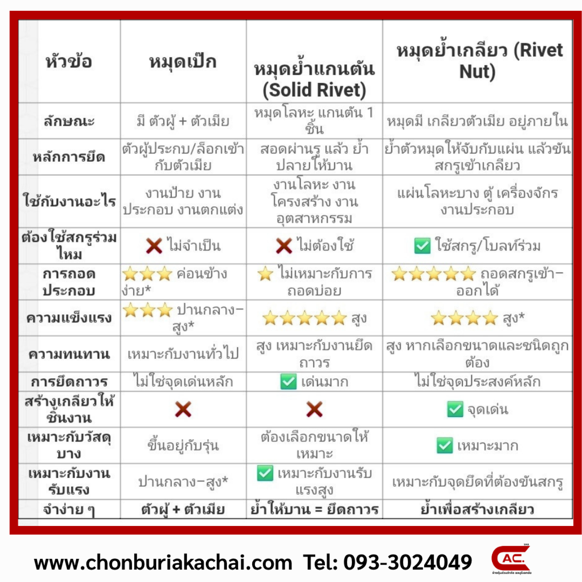 หมุดเป๊ก หมุดย้ำแกนตัน และหมุดย้ำเกลียว ต่างกันอย่างไร?