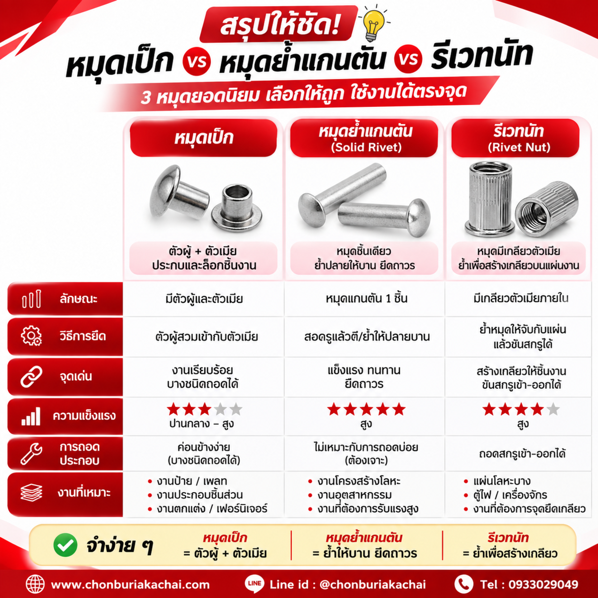 หมุดเป๊ก หมุดย้ำแกนตัน และหมุดย้ำเกลียว ต่างกันอย่างไร?